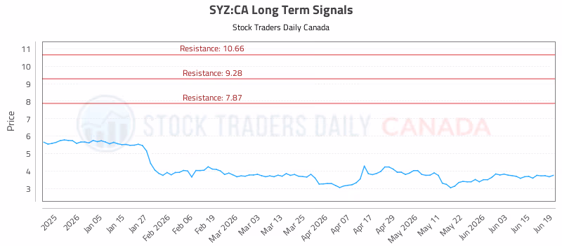 Stock Chart for SYZ:CA