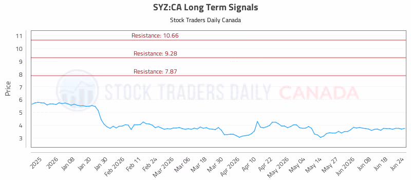 Stock Chart for SYZ:CA