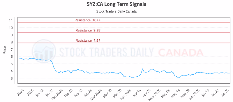 Stock Chart for SYZ:CA