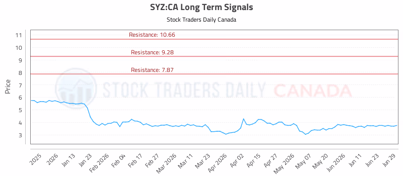Stock Chart for SYZ:CA