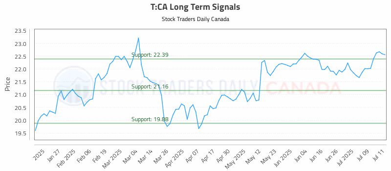 Stock Chart for T:CA