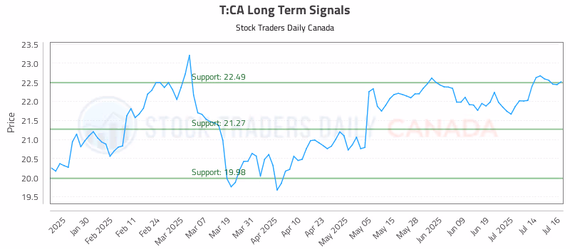 Stock Chart for T:CA