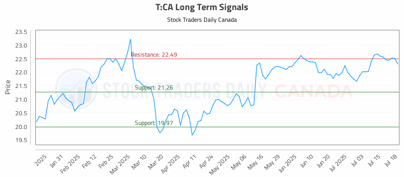 Stock Chart for T:CA