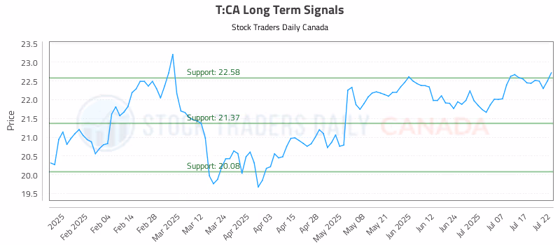 Stock Chart for T:CA