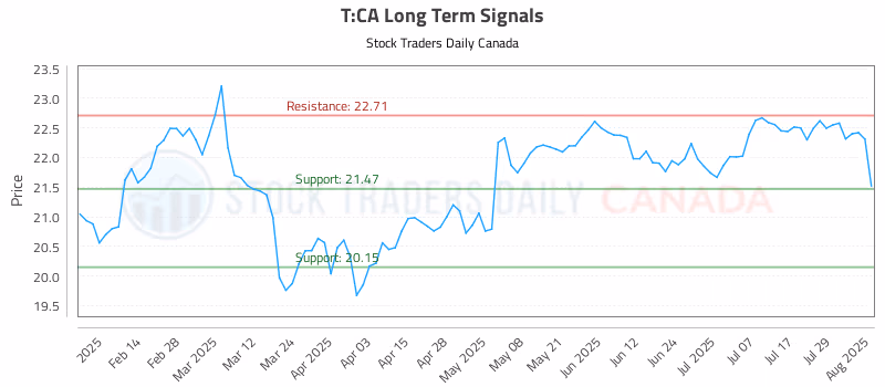 Stock Chart for T:CA