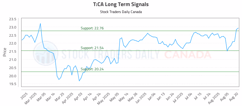 Stock Chart for T:CA