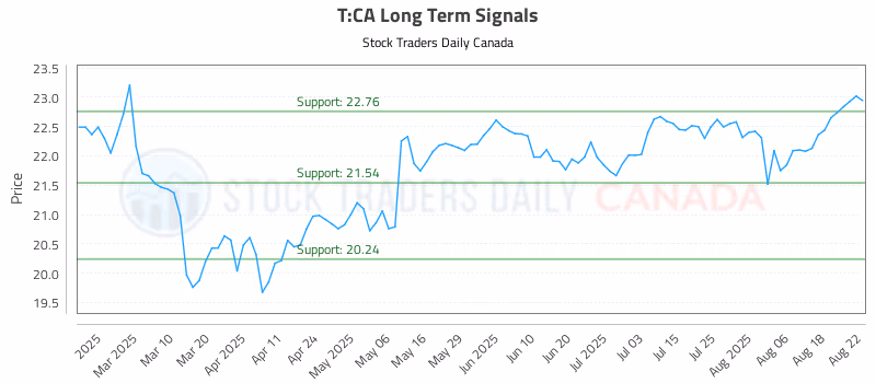 Stock Chart for T:CA