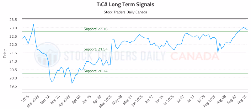 Stock Chart for T:CA