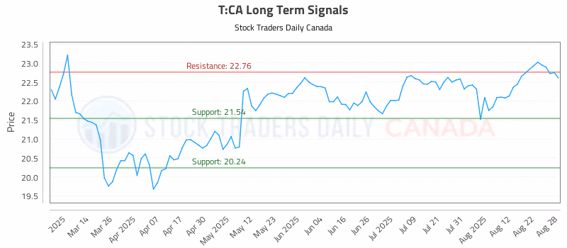 Stock Chart for T:CA