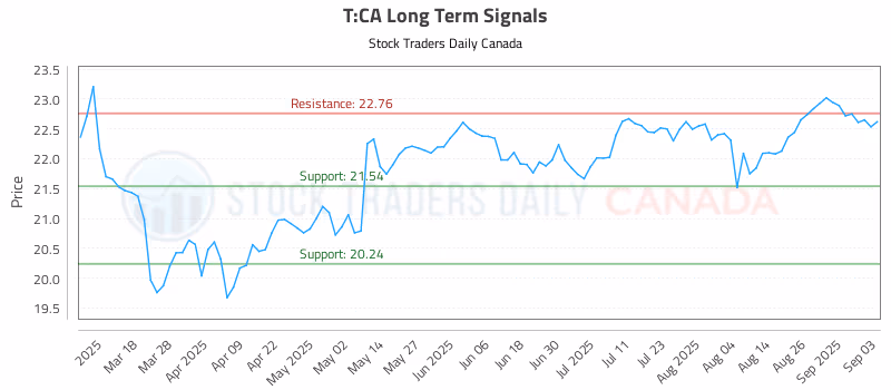 Stock Chart for T:CA