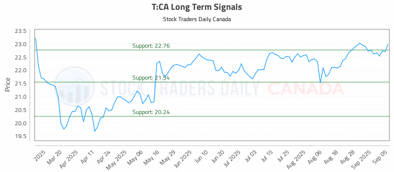 Stock Chart for T:CA