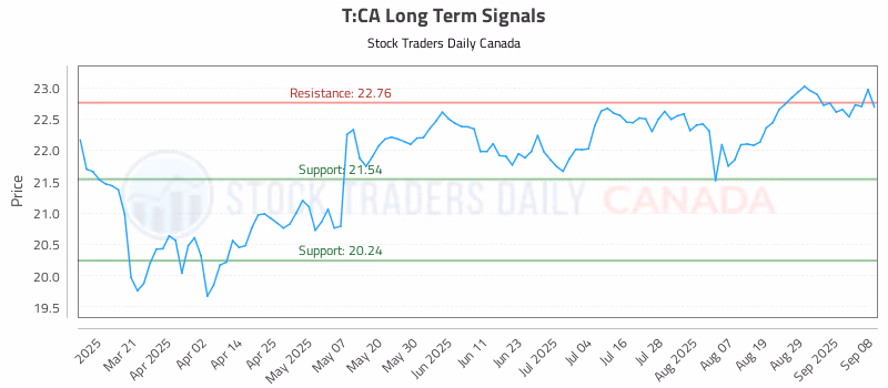 Stock Chart for T:CA
