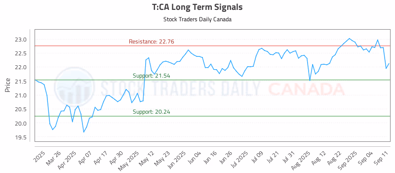 Stock Chart for T:CA