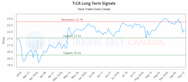 Stock Chart for T:CA