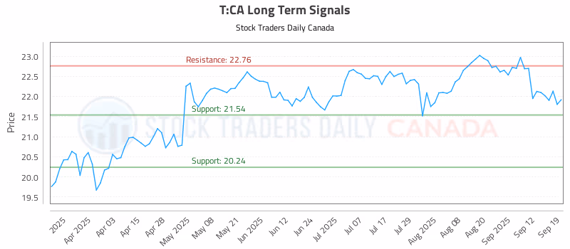 Stock Chart for T:CA