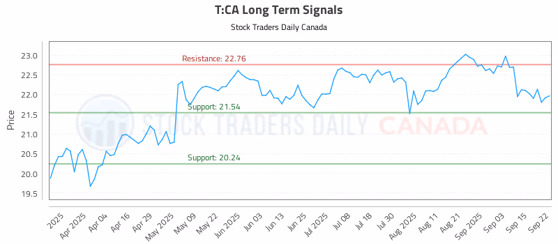 Stock Chart for T:CA