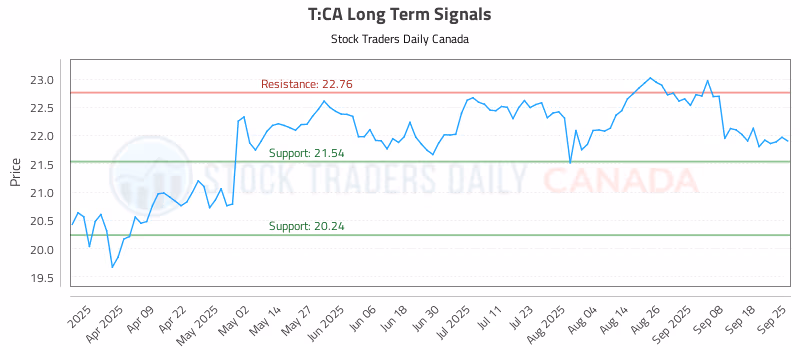 Stock Chart for T:CA