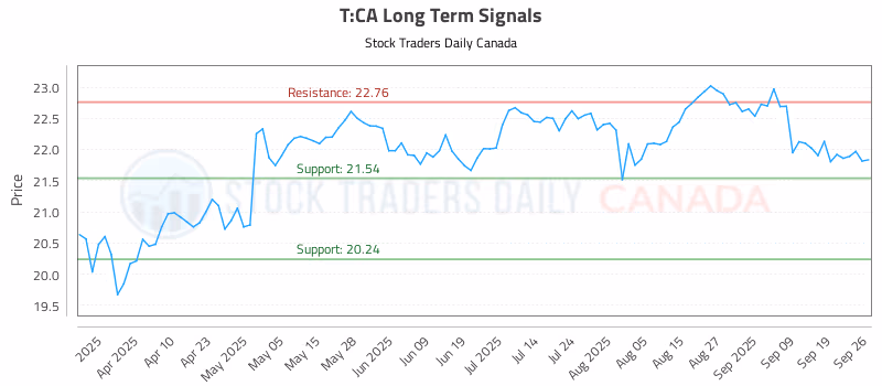 Stock Chart for T:CA