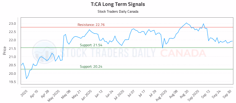 Stock Chart for T:CA