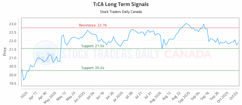 Stock Chart for T:CA