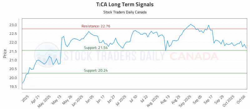 Stock Chart for T:CA
