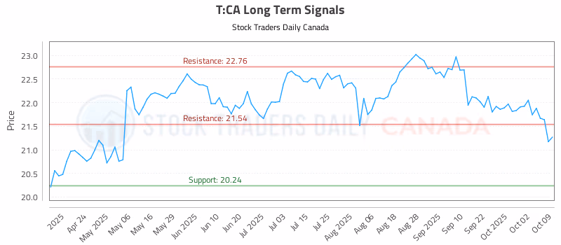 Stock Chart for T:CA