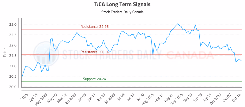 Stock Chart for T:CA