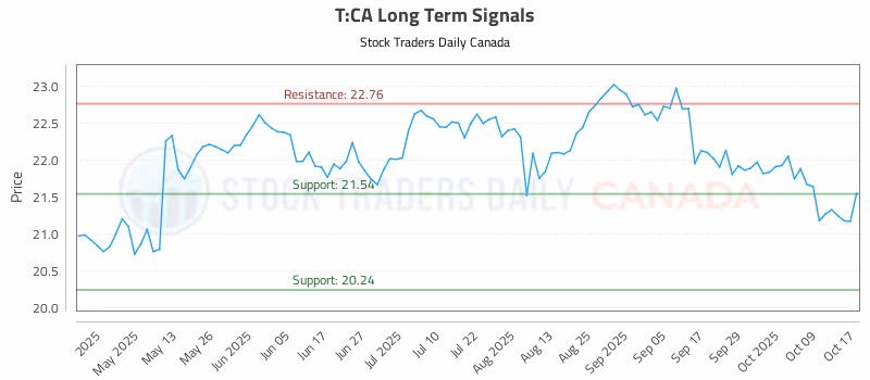 Stock Chart for T:CA