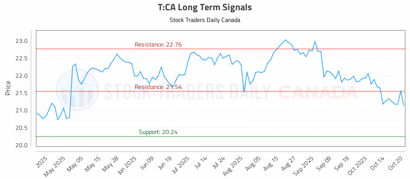 Stock Chart for T:CA