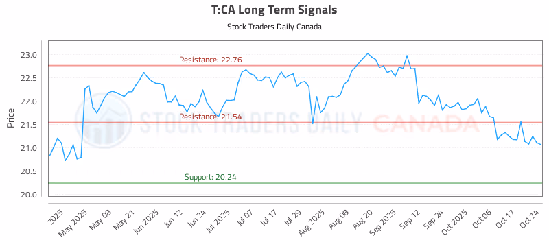 Stock Chart for T:CA