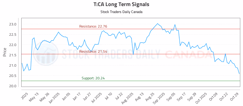 Stock Chart for T:CA