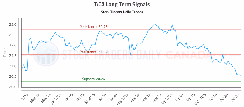Stock Chart for T:CA