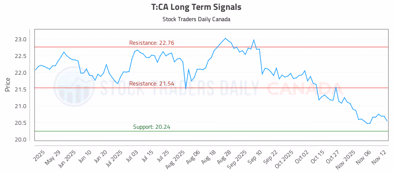 Stock Chart for T:CA