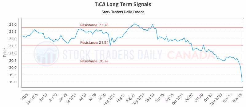 Stock Chart for T:CA