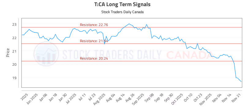 Stock Chart for T:CA
