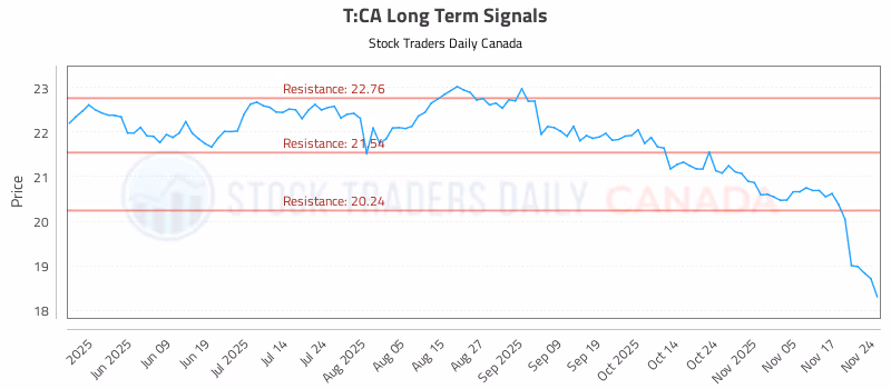 Stock Chart for T:CA