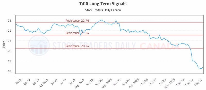 Stock Chart for T:CA