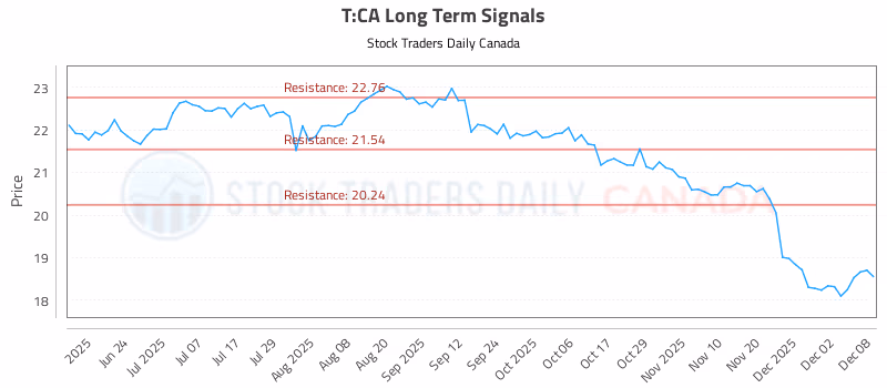 Stock Chart for T:CA
