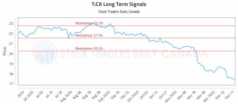 Stock Chart for T:CA