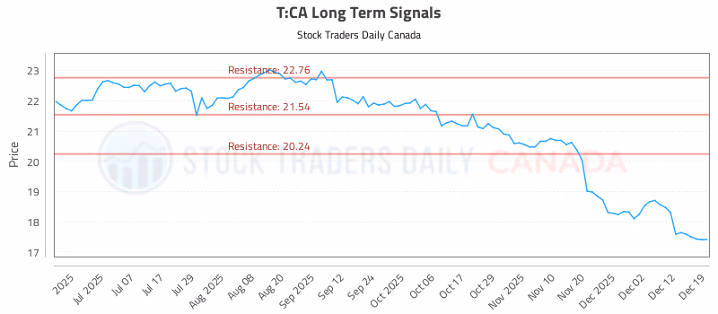 Stock Chart for T:CA