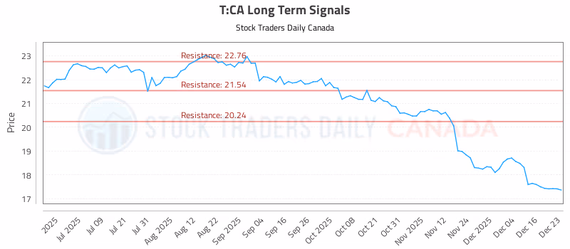 Stock Chart for T:CA