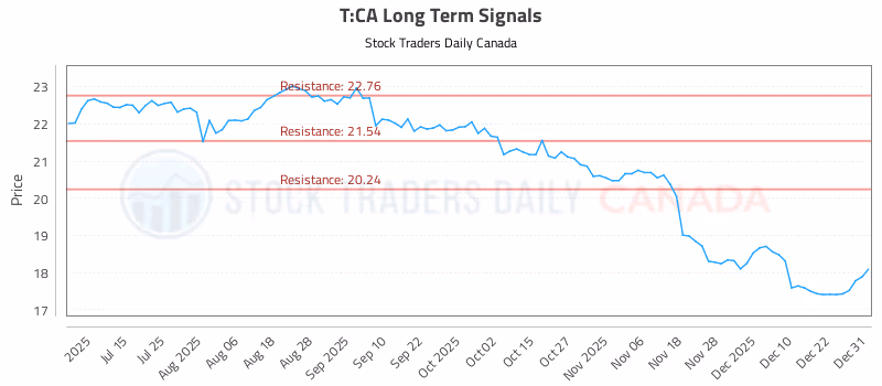 Stock Chart for T:CA