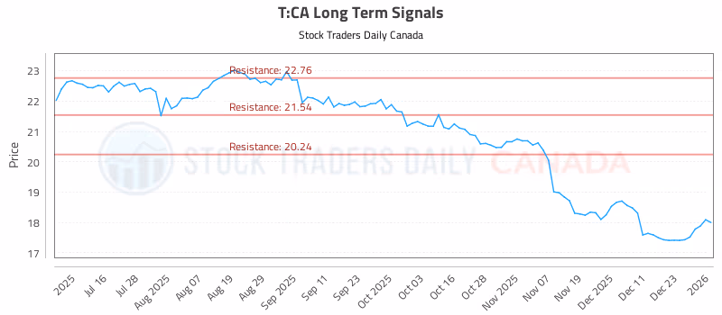 Stock Chart for T:CA