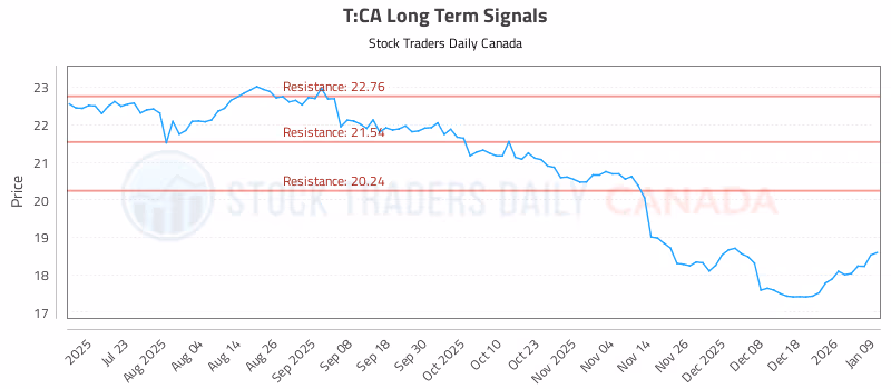 Stock Chart for T:CA