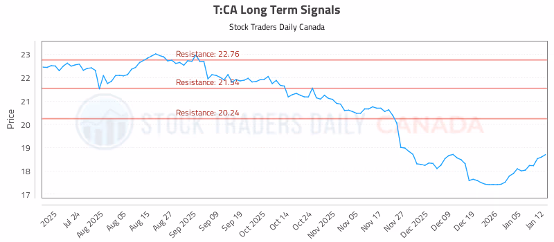 Stock Chart for T:CA