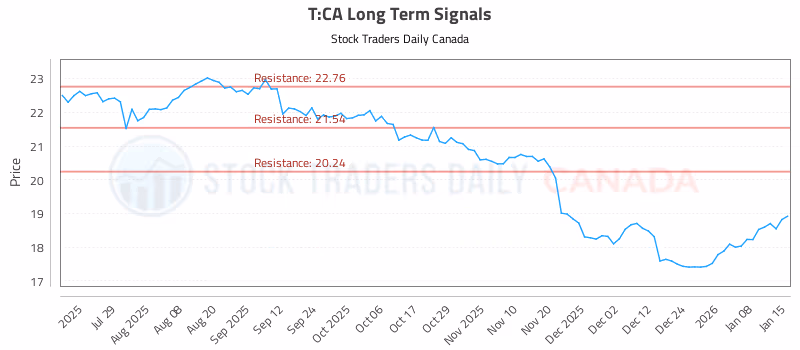Stock Chart for T:CA