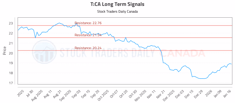 Stock Chart for T:CA