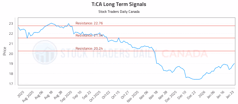 Stock Chart for T:CA