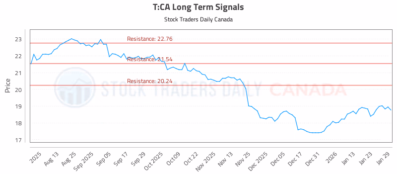Stock Chart for T:CA