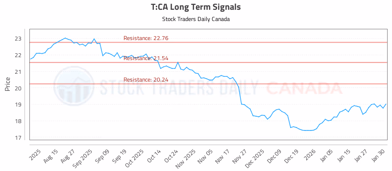 Stock Chart for T:CA